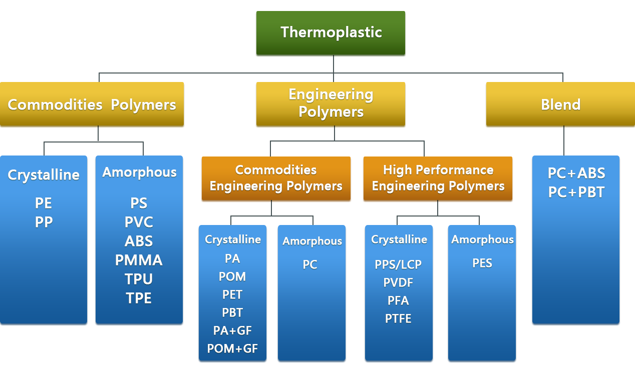 Rubber (NBR, EPDM, Silicon, Viton)